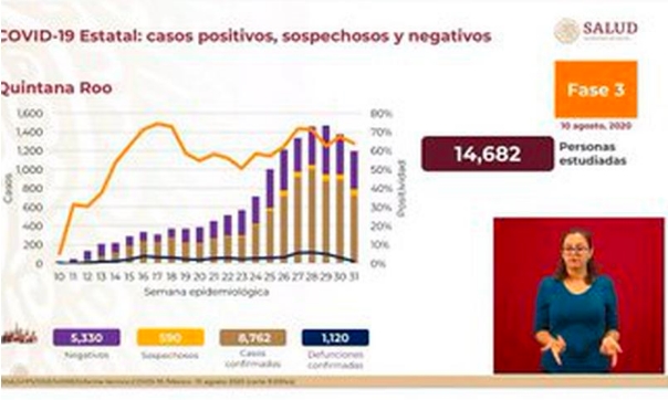 En Quintana Roo la transmisión del virus sigue vigente: Ssa