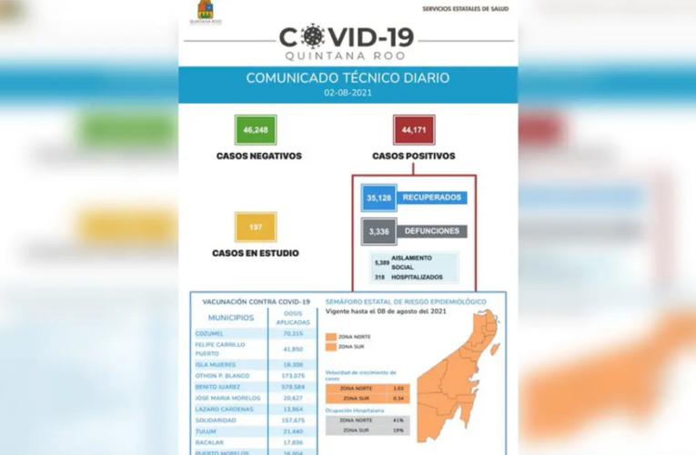 Descenso temporal de contagios de covid-19 en Quintana Roo