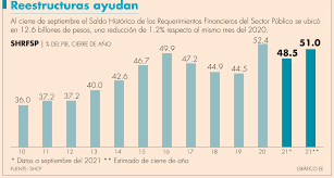 Deuda de México disminuyó 1.2% anual y se ubicó en 48.5% del PIB