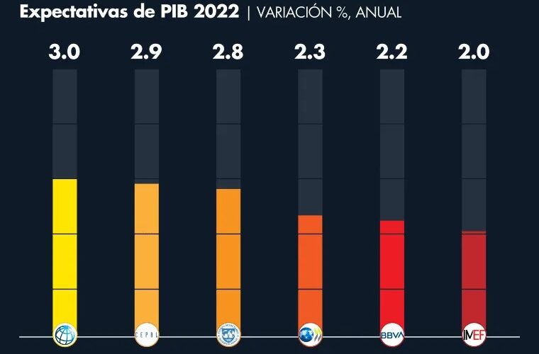 México estancó su productividad laboral en los últimos 30 años: Banco Mundial