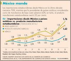 México gana a países de Asia y a EU con nearshoring: Kearney