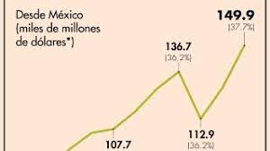 México amplía su ventaja como proveedor automotriz de EU