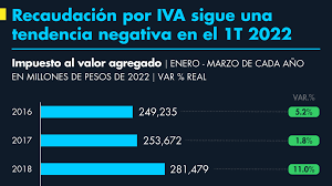 México anota nuevo récord de IED durante el primer trimestre de 2022