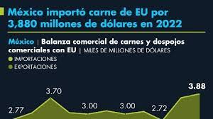 México importó carne de EU por 3,880 millones de dólares en 2022