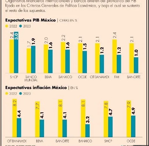 México crecerá sólo 1.5% en 2023 impactado por la desaceleración de EU: OCDE