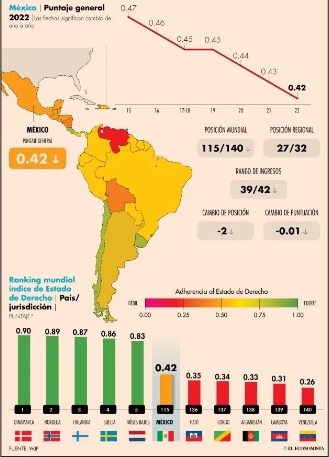 Retrocede Estado de Derecho en México por tercer año consecutivo